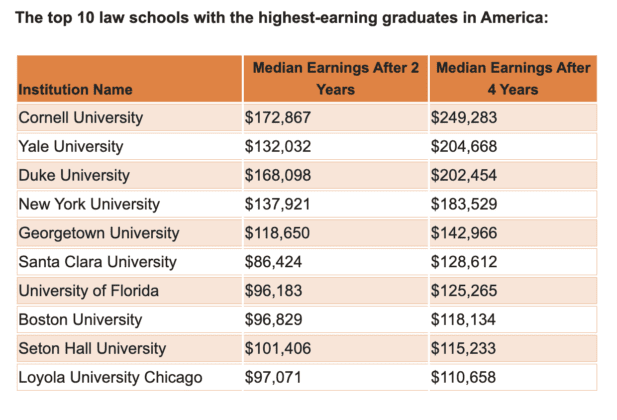 The Highest Paid Law School Graduates Tipping The Scales   Top 10 Law 617x420 